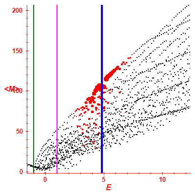 Peres lattice <M>